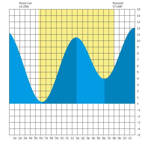 Minnie Bay tide chart for Wednesday, August 24, 2022