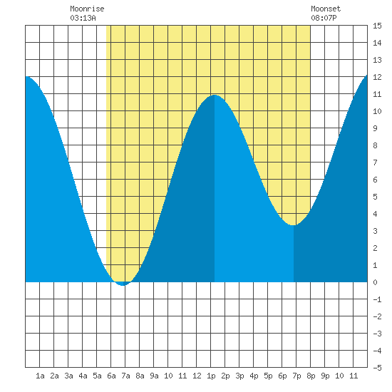 Minnie Bay tide chart for Thursday, August 25, 2022