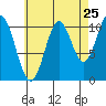 Minnie Bay tide chart for Thursday, August 25, 2022
