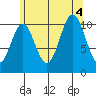 Minnie Bay tide chart for Thursday, August 4, 2022