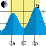 Minnie Bay tide chart for Friday, August 5, 2022
