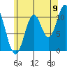 Minnie Bay tide chart for Tuesday, August 9, 2022