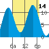 Minnie Bay tide chart for Wednesday, September 14, 2022