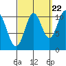Minnie Bay tide chart for Thursday, September 22, 2022