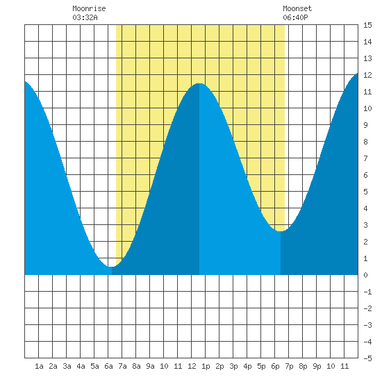 Minnie Bay tide chart for Friday, September 23, 2022