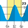 Minnie Bay tide chart for Friday, September 23, 2022
