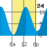 Minnie Bay tide chart for Saturday, September 24, 2022