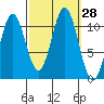 Minnie Bay tide chart for Wednesday, September 28, 2022