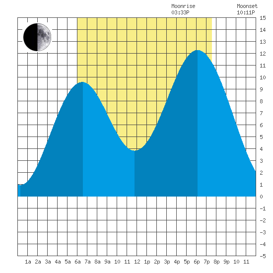 Minnie Bay tide chart for Saturday, September 3, 2022
