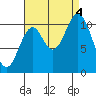 Minnie Bay tide chart for Sunday, September 4, 2022