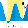 Minnie Bay tide chart for Friday, September 9, 2022
