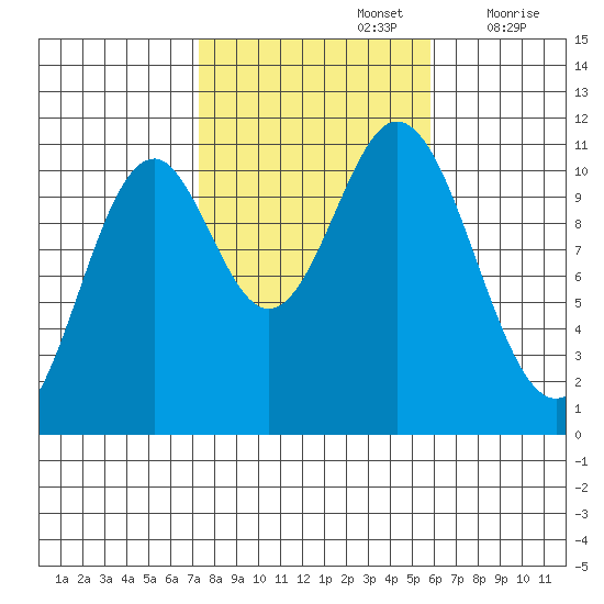 Minnie Bay tide chart for Saturday, October 15, 2022