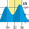 Minnie Bay tide chart for Saturday, October 15, 2022