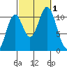 Minnie Bay tide chart for Saturday, October 1, 2022