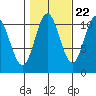 Minnie Bay tide chart for Saturday, October 22, 2022