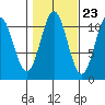 Minnie Bay tide chart for Sunday, October 23, 2022