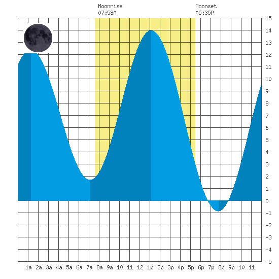 Minnie Bay tide chart for Tuesday, October 25, 2022