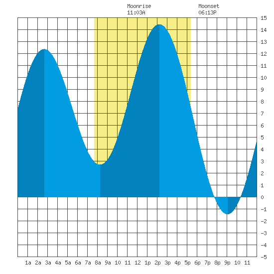 Minnie Bay tide chart for Thursday, October 27, 2022