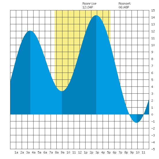 Minnie Bay tide chart for Friday, October 28, 2022