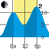 Minnie Bay tide chart for Sunday, October 2, 2022