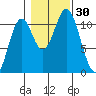 Minnie Bay tide chart for Sunday, October 30, 2022