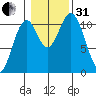Minnie Bay tide chart for Monday, October 31, 2022