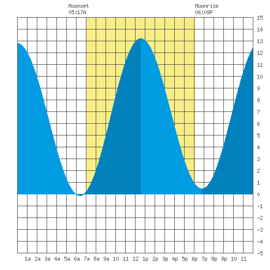 Minnie Bay tide chart for Saturday, October 8, 2022