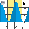Minnie Bay tide chart for Sunday, October 9, 2022