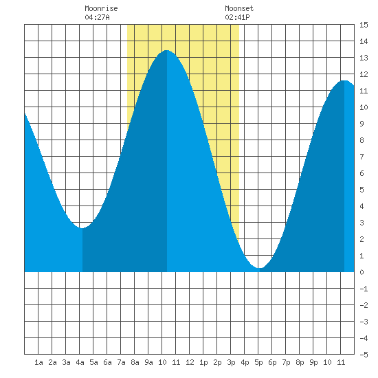 Minnie Bay tide chart for Monday, November 21, 2022