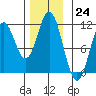 Minnie Bay tide chart for Thursday, November 24, 2022