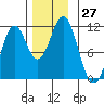 Minnie Bay tide chart for Sunday, November 27, 2022