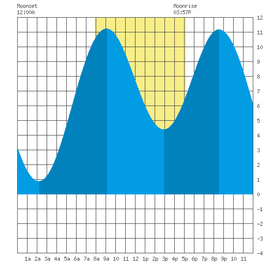 Minnie Bay tide chart for Wednesday, November 2, 2022
