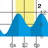 Minnie Bay tide chart for Wednesday, November 2, 2022
