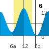 Minnie Bay tide chart for Sunday, November 6, 2022