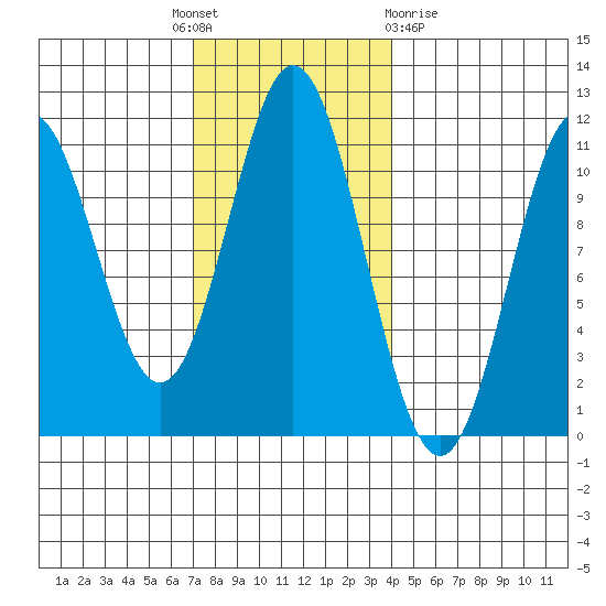 Minnie Bay tide chart for Monday, November 7, 2022