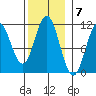 Minnie Bay tide chart for Monday, November 7, 2022
