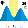 Minnie Bay tide chart for Thursday, December 29, 2022