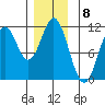 Minnie Bay tide chart for Thursday, December 8, 2022