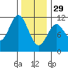 Minnie Bay tide chart for Sunday, January 29, 2023