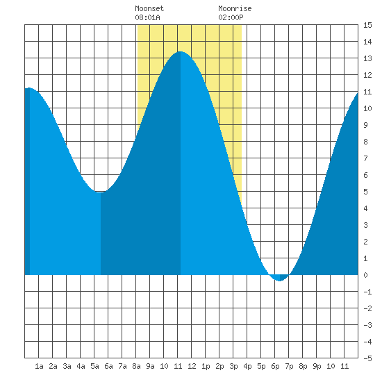 Minnie Bay tide chart for Thursday, January 5, 2023