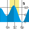 Minnie Bay tide chart for Thursday, January 5, 2023