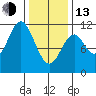 Minnie Bay tide chart for Monday, February 13, 2023