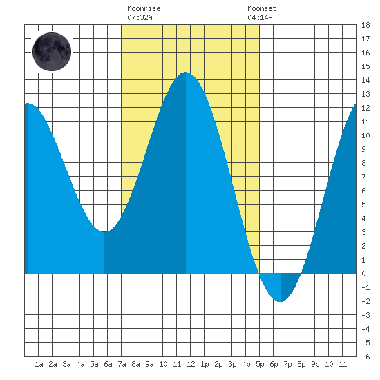 Minnie Bay tide chart for Sunday, February 19, 2023