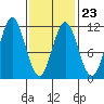 Minnie Bay tide chart for Thursday, February 23, 2023