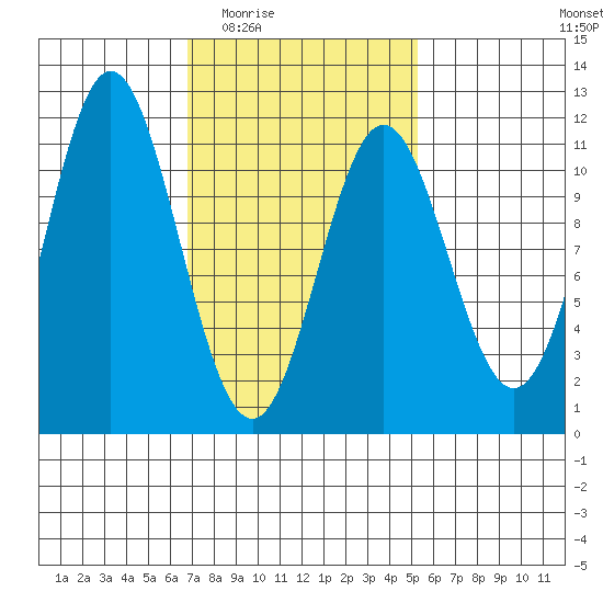 Minnie Bay tide chart for Friday, February 24, 2023