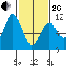 Minnie Bay tide chart for Sunday, February 26, 2023