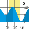 Minnie Bay tide chart for Thursday, February 2, 2023