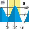 Minnie Bay tide chart for Sunday, February 5, 2023