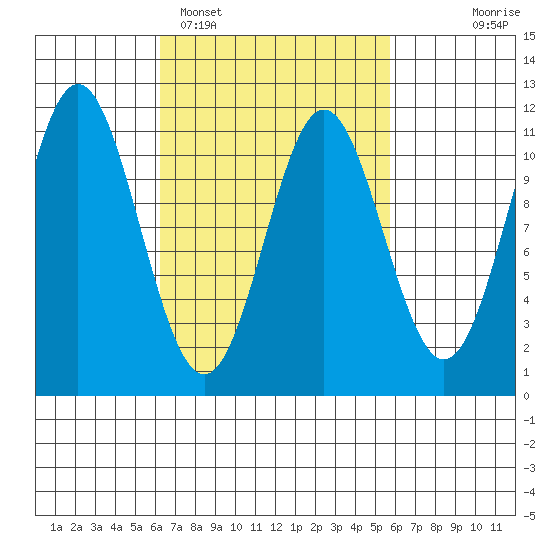Minnie Bay tide chart for Friday, March 10, 2023