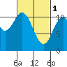 Minnie Bay tide chart for Wednesday, March 1, 2023
